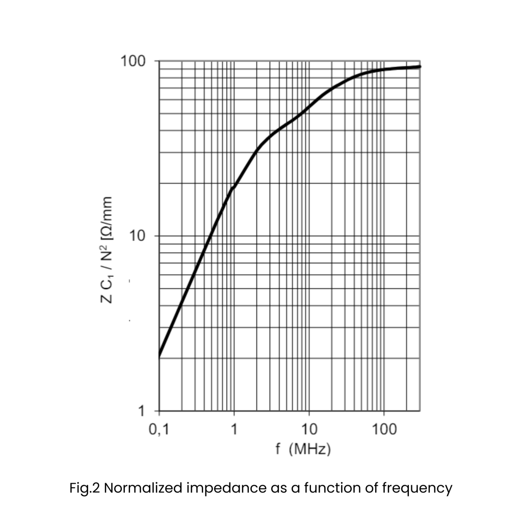 Normalized impedance as a function of frequency