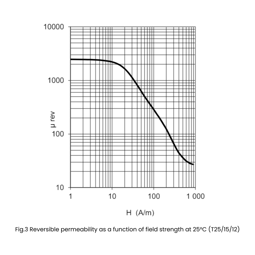 Ferroxcube Specification 3N2 (Fig 3)
