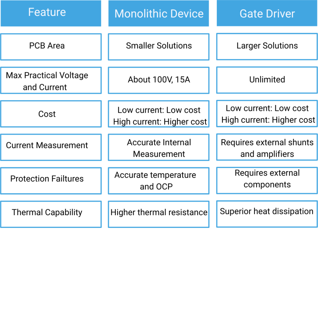 Motor Drivers