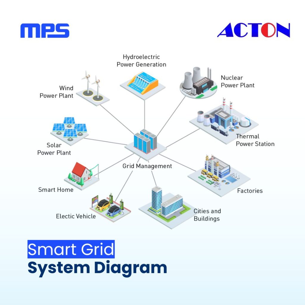 Smart grid diagram showing how Acton Technology supplies MPS current sensors for real-time monitoring, load balancing, and renewable integration.